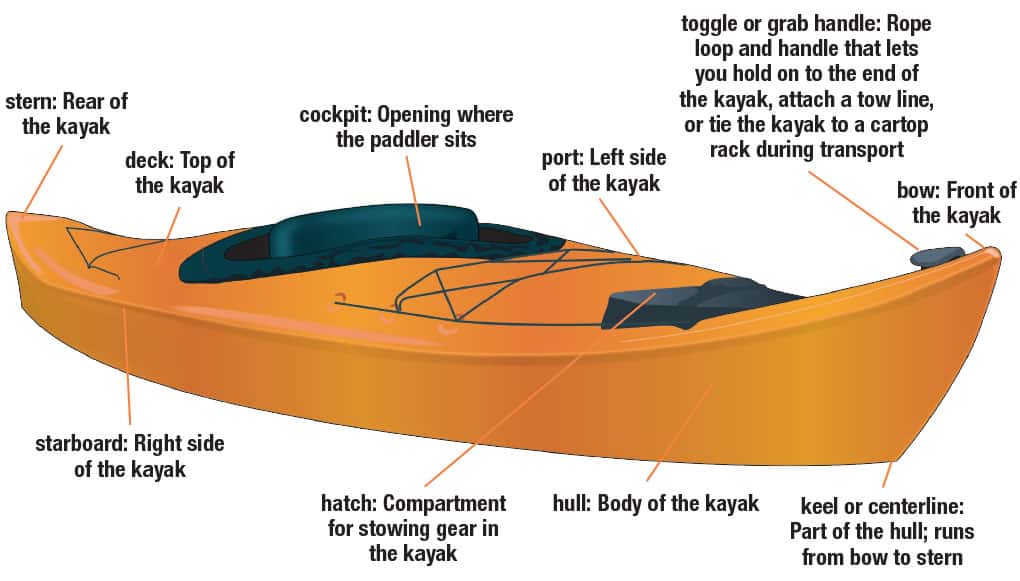 image of the different parts of a kayak