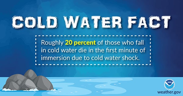 Cold Water Fact: Roughly 20 percent of people who fall in cold water die in the first minute of immersion due to cold water shock.