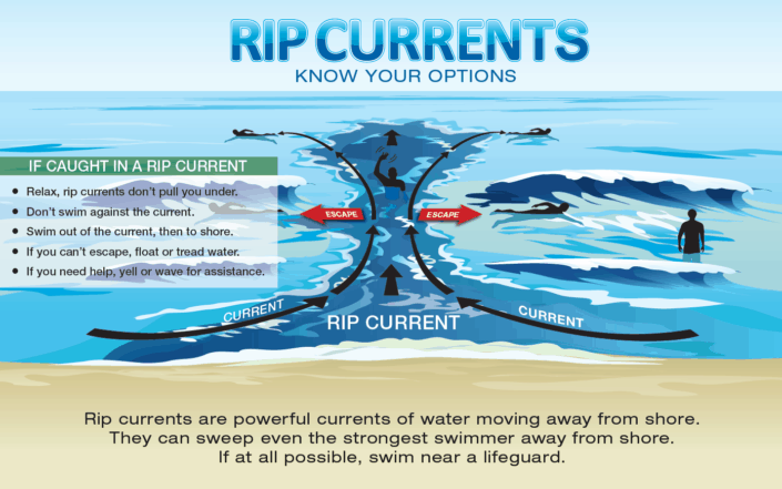 An infographic showing what to do if you get caught in a rip current