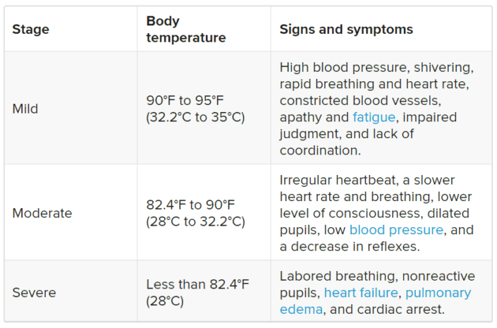 stages of hypothermia